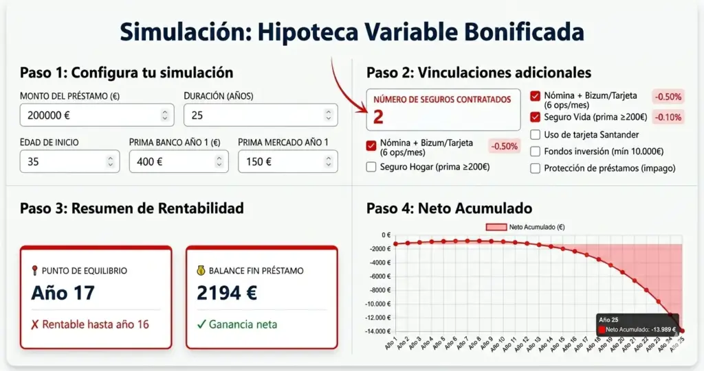 Gráfico de la calculadora de arbitraje de seguros de Winvest, comparando el sobrecoste del seguro de vida de Santander frente al ahorro real en la cuota de la hipoteca variable.