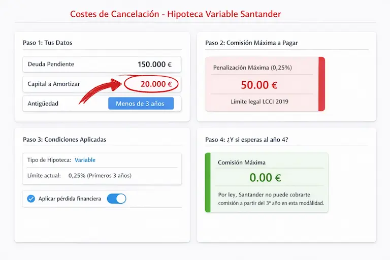 Interfaz de la calculadora de Winvest mostrando los costes de cancelación de una hipoteca variable de Santander, aplicando el límite legal del 0,25% y mostrando coste cero a partir del tercer año.