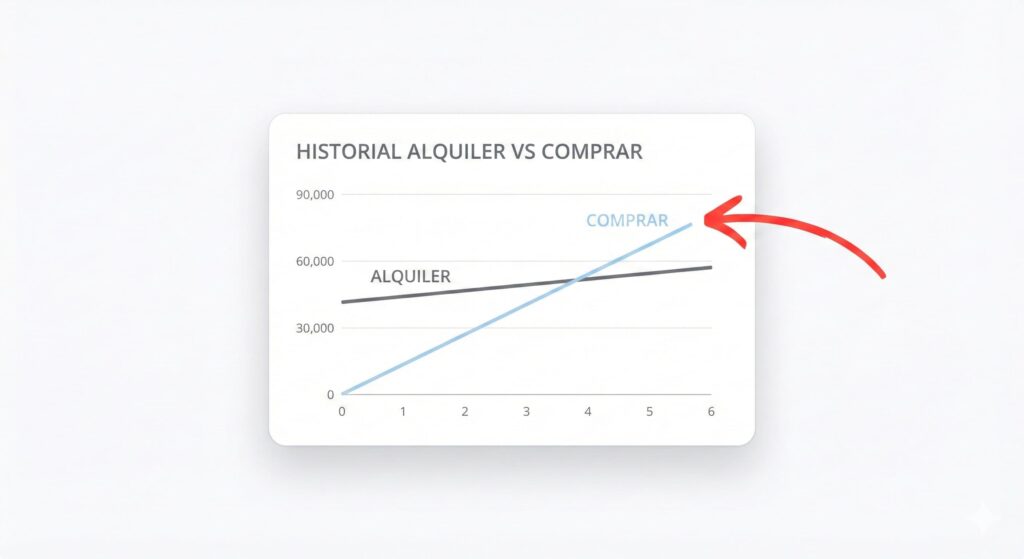 Gráfico lineal comparativo coste alquiler vs compra cruce rentabilidad