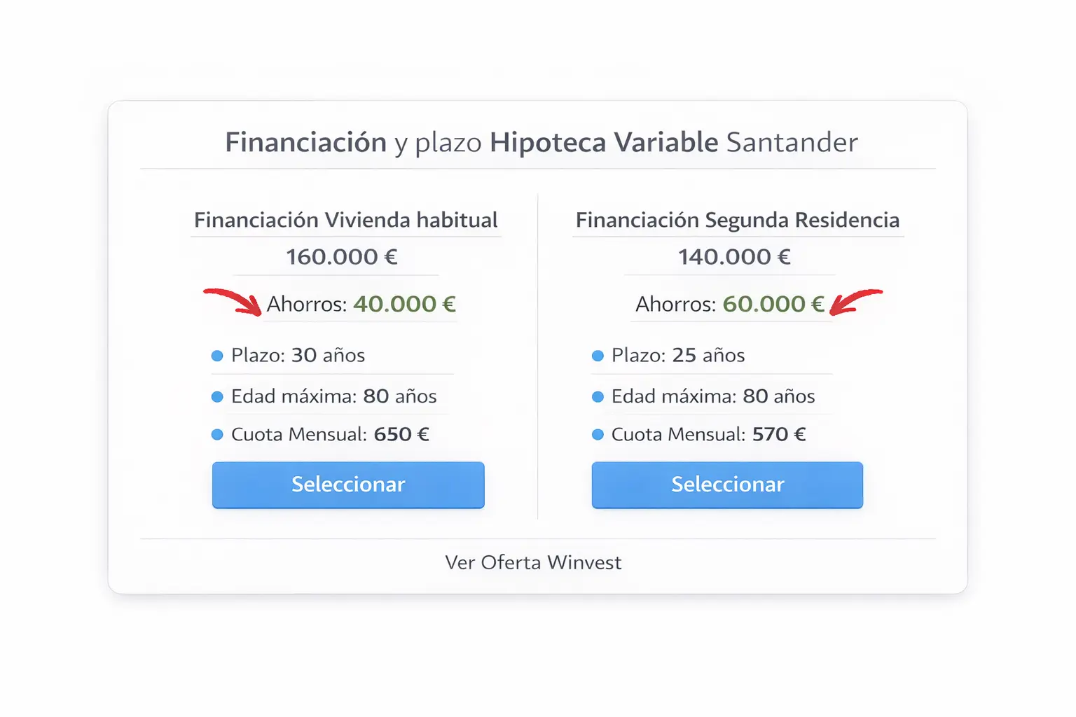 Infografía Santander Hipoteca Variable: Aportación mínima necesaria de 40.000€ de ahorros para una vivienda de 200.000€ (80% financiado).