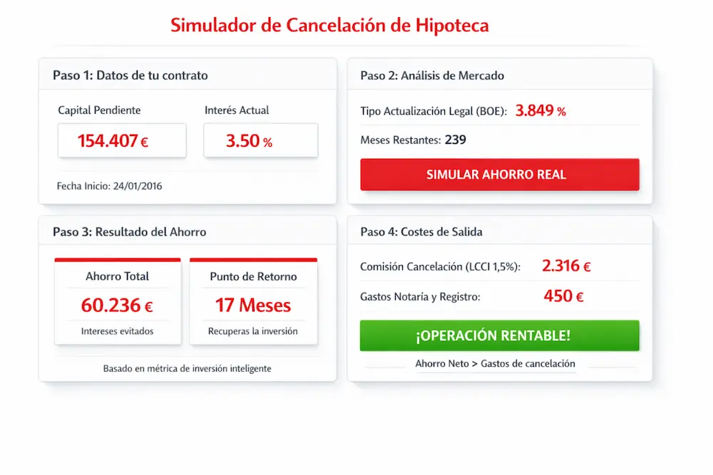 Interfaz de la calculadora de cancelación de hipoteca Winvest mostrando un ahorro total de 60.236 € y un punto de retorno de inversión de 17 meses.