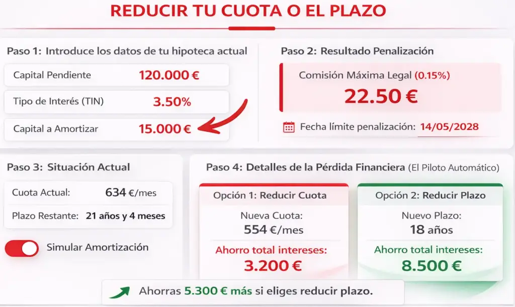 Widget interactivo de Winvest comparando visualmente el ahorro de intereses al reducir cuota frente a reducir plazo en una amortización anticipada.