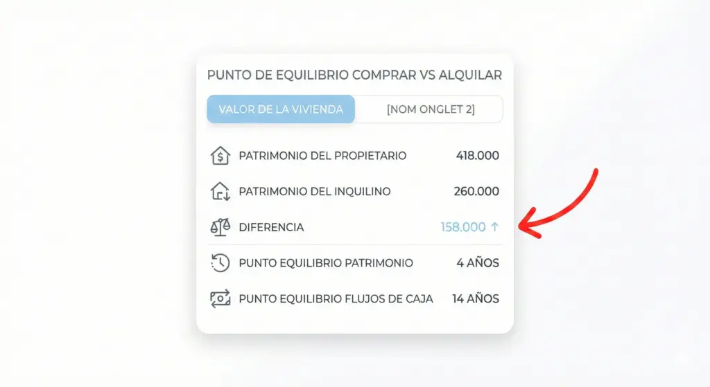 Tabla comparativa patrimonio propietario vs inquilino diferencia 158000 euros