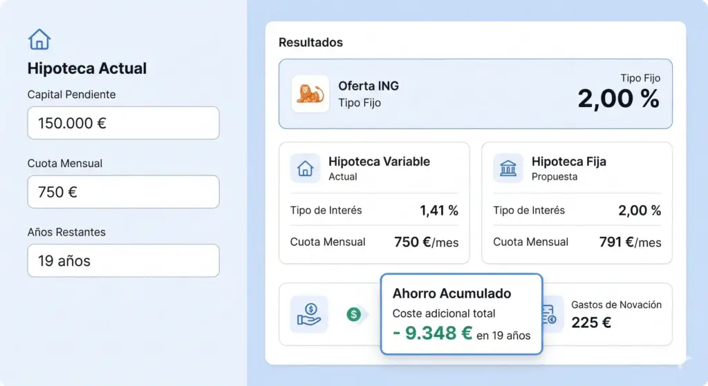 Comparativa gráfica: Ahorro de 16.416€ al cambiar de hipoteca variable a fija con ING.